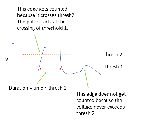 Fig. 1: Dual Thresholds